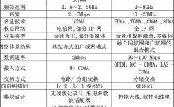 3G和4G技术核心区别在哪？