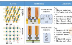 DRAM最难技术瓶颈究竟在何处？