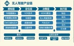 无人驾驶技术前景如何？