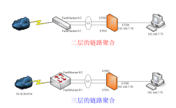 以太网链路聚合技术是将什么聚合？