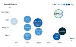 LPWAN技术如何选？优缺点对比看这里。