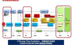 LTE关键技术具体包含哪些？