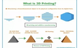 3D打印技术如何一步步发展至今？