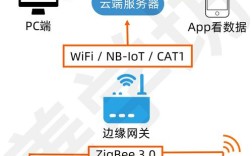 Zigbee技术存在哪些难以解决的问题？
