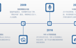 物联网技术如何一步步发展至今？