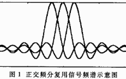 OFDM正交频分技术如何实现抗干扰？
