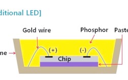 LED封装技术到底是什么？