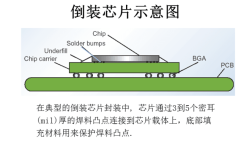 倒装LED芯片技术有何突破优势？