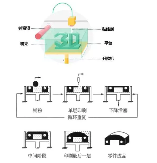 3D打印技术基本原理是什么?-图2 3D打印技术基本原理是什么?-图2
