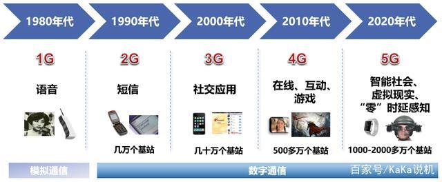 移动通信技术如何一步步走到今天?-图3 移动通信技术如何一步步走到今天?-图3