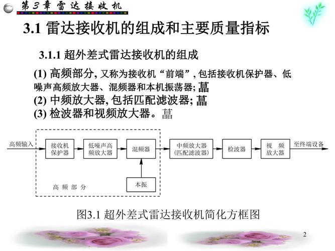 雷达接收机技术，核心突破点与未来方向？-图1