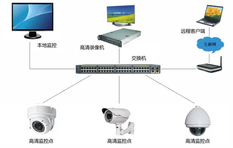 网络视频监控技术如何改变安防应用？-图1