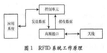 RFID技术如何通过无线信号识别物体信息？-图3