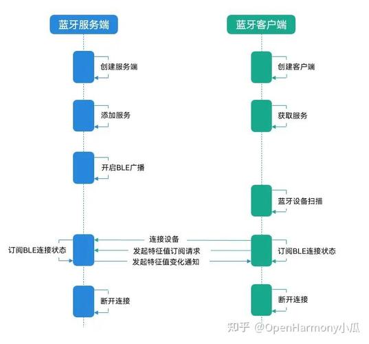 蓝牙技术原理如何开发并应用于多场景？-图3