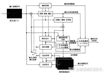 视频编解码技术PDF的核心要点是什么？-图1