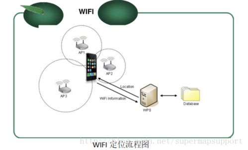 WiFi室内定位技术如何实现精准定位?-图1 WiFi室内定位技术如何实现精准定位?-图1