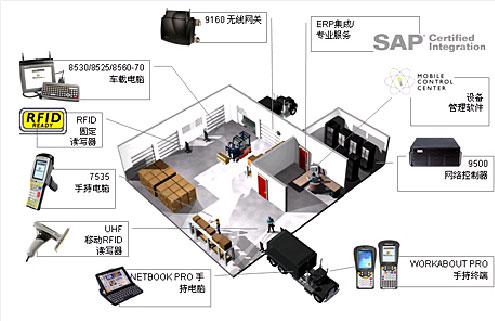 射频识别技术应用有哪些突破与挑战？-图3