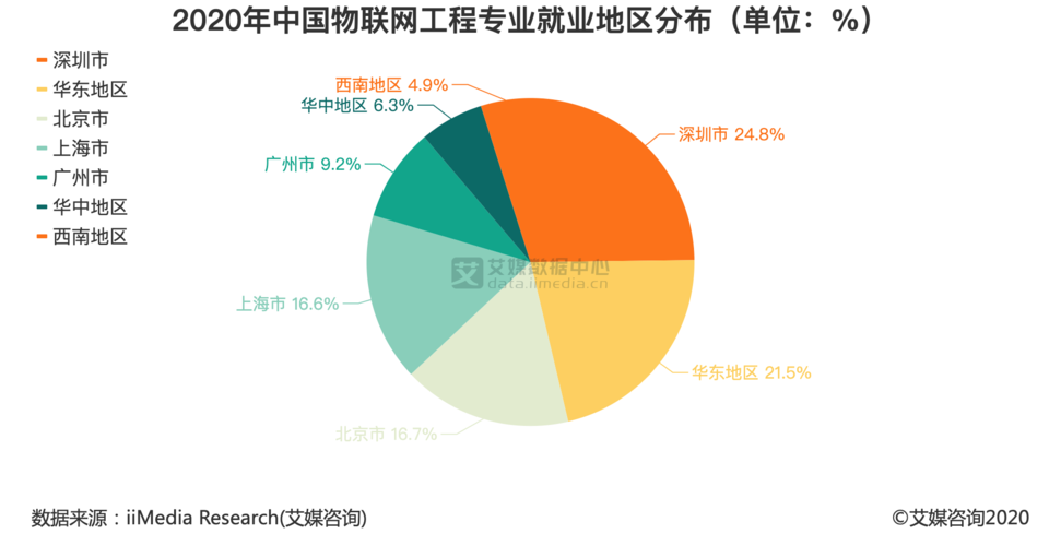 物联网技术应用就业方向有哪些热门岗位?-图3 物联网技术应用就业方向有哪些热门岗位?-图3