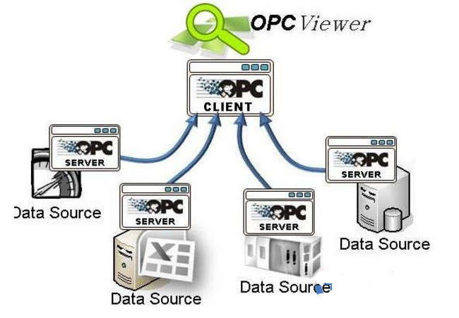 opc通信技术现在还常用吗？-图2
