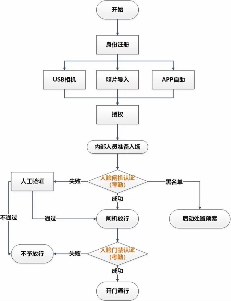 人脸识别技术对网络有哪些具体要求?-图2 人脸识别技术对网络有哪些具体要求?-图2