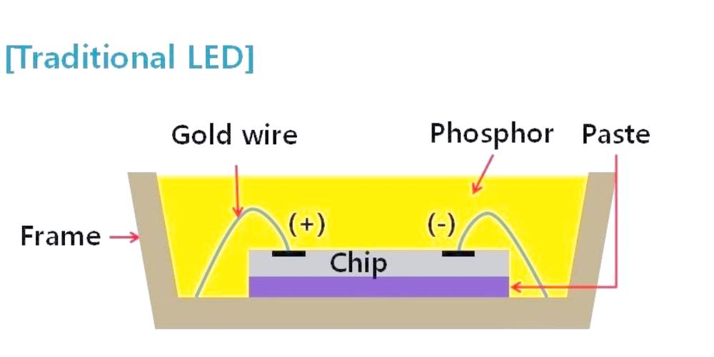 LED封装技术到底是什么？-图1
