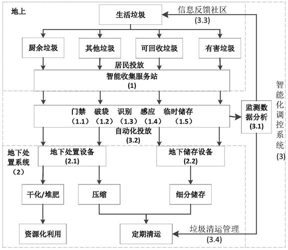 垃圾智能分类技术原理究竟是怎样的？-图1