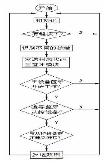 蓝牙技术如何实现数据传输的具体流程？-图1