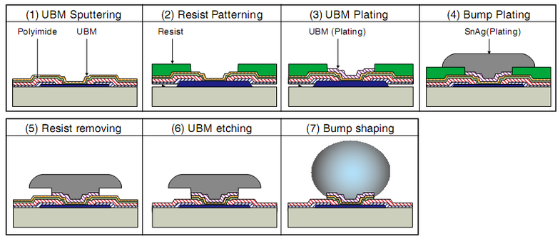 WLP封装技术究竟是什么？-图3
