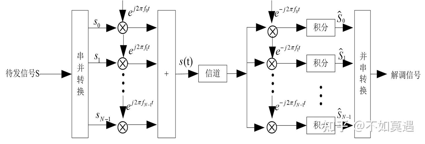OFDM系统关键技术与优化难点是什么?-图1 OFDM系统关键技术与优化难点是什么?-图1