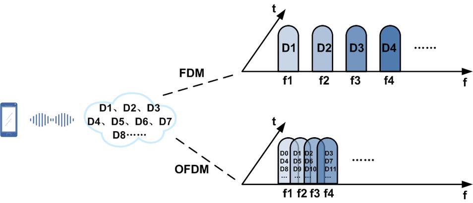 OFDM系统关键技术与优化难点是什么?-图2 OFDM系统关键技术与优化难点是什么?-图2