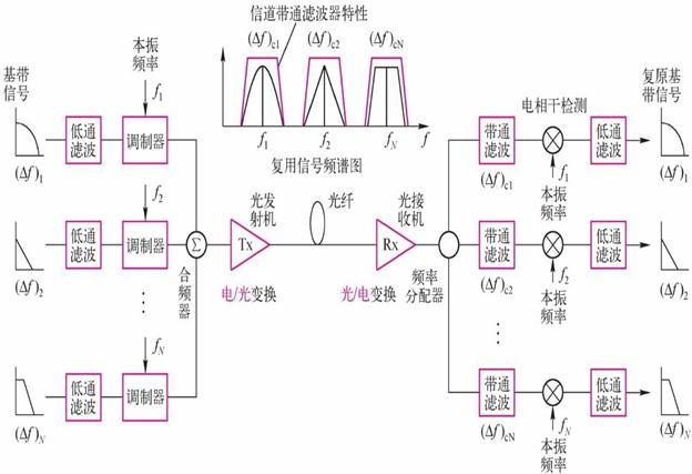 网络信道复用技术如何实现多路信号共享同一信道？-图1