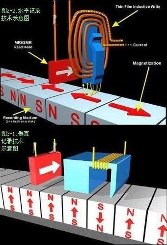 日本垂直磁记录技术如何引领存储变革？-图1