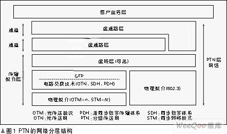 PTN技术体系核心构成与关键技术是什么？-图1
