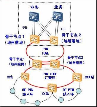 PTN技术体系核心构成与关键技术是什么？-图3