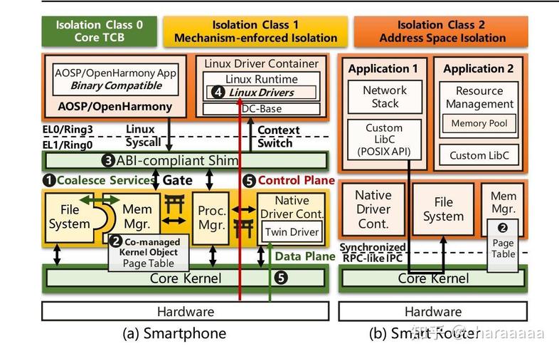 微内核Linux如何平衡安全与性能？-图1