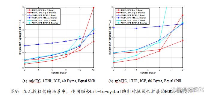5G NOMA技术如何提升系统容量与连接数？-图3