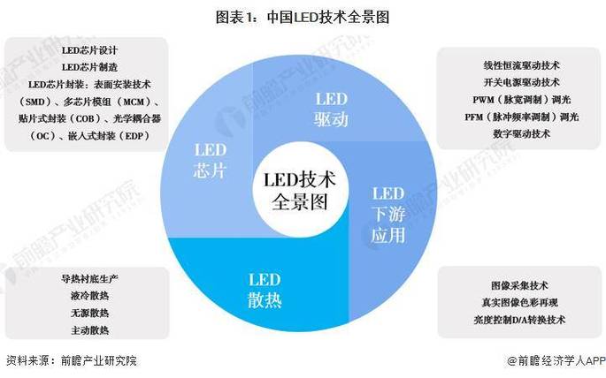 LED驱动技术现状如何?未来趋势怎样?-图3 LED驱动技术现状如何?未来趋势怎样?-图3