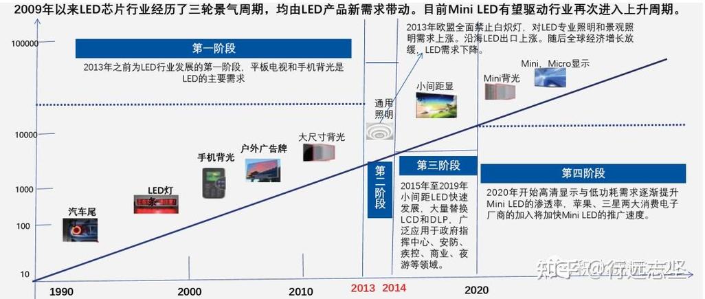LED驱动技术现状如何?未来趋势怎样?-图1 LED驱动技术现状如何?未来趋势怎样?-图1