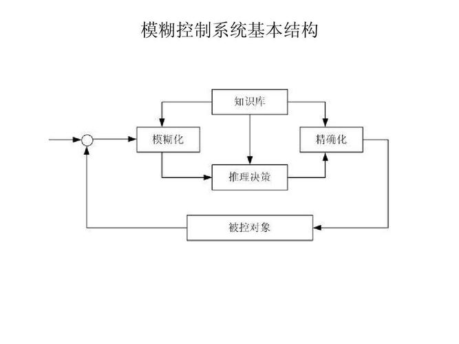 模糊控制技术如何精准落地应用？-图3