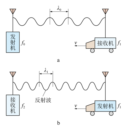 多普勒频率差定位技术的精度如何？-图3