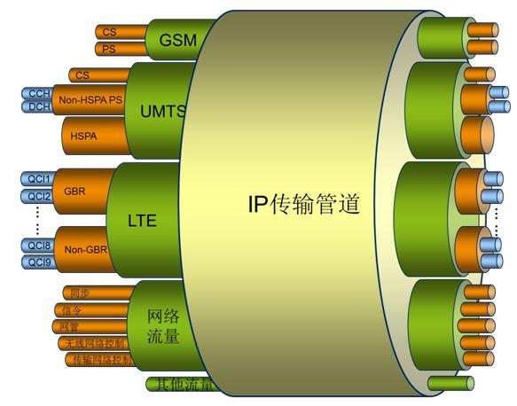 LTE技术中QoS如何保障业务质量？-图1
