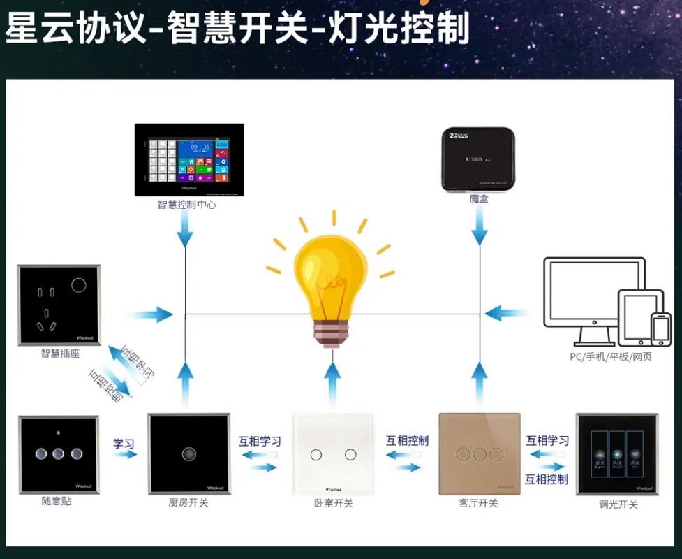 智能家居wifi技术-图1