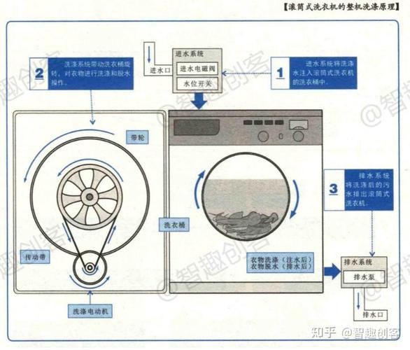 滚筒洗衣机工作原理与维修-图1