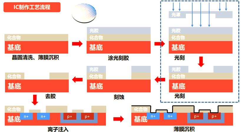 光刻技术如何推动IC工艺持续微缩？-图1