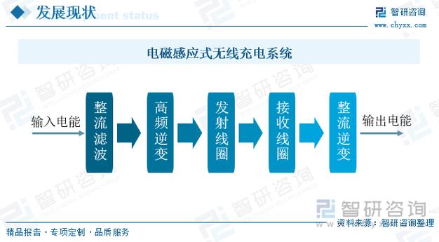 国内无线充电技术现状如何？-图1