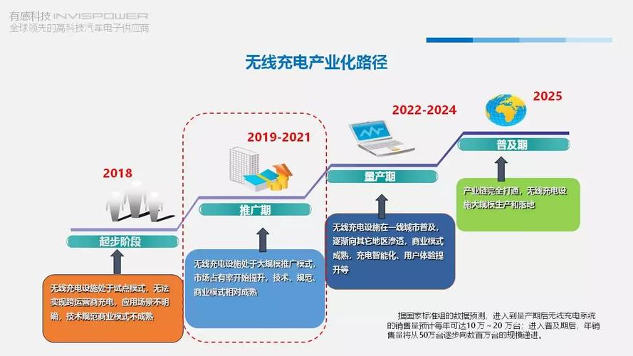 国内无线充电技术现状如何？-图2