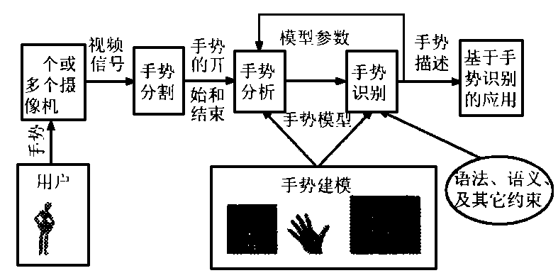 手势识别技术主要分为-图2 手势识别技术主要分为-图2