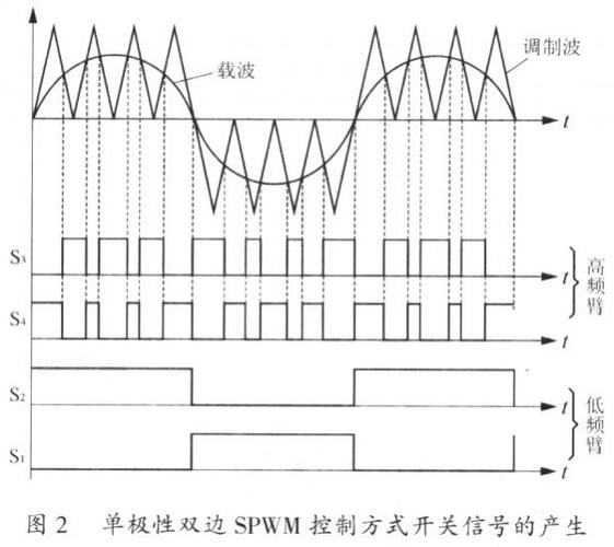 SPWM调制波究竟如何影响输出波形？-图2
