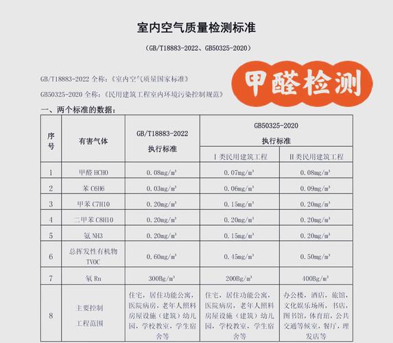 甲醛含量标准，装修品牌如何达标？-图1