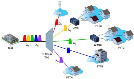 WDM技术有哪些核心特点？-图1